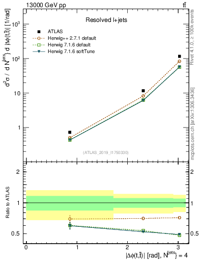 Plot of ttbar.dphi in 13000 GeV pp collisions