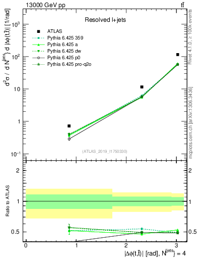 Plot of ttbar.dphi in 13000 GeV pp collisions