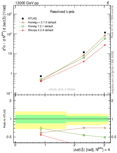 Plot of ttbar.dphi in 13000 GeV pp collisions