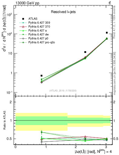Plot of ttbar.dphi in 13000 GeV pp collisions