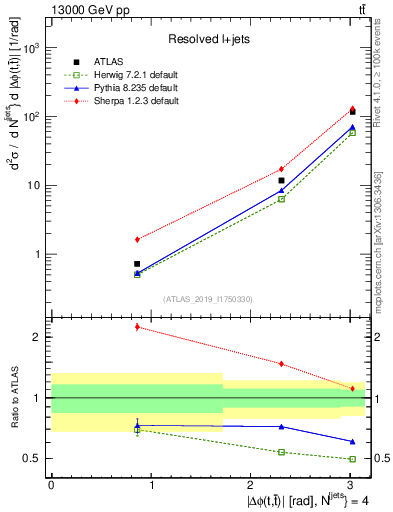 Plot of ttbar.dphi in 13000 GeV pp collisions