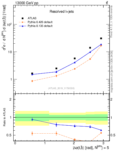 Plot of ttbar.dphi in 13000 GeV pp collisions