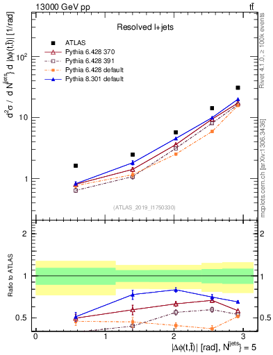 Plot of ttbar.dphi in 13000 GeV pp collisions
