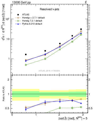 Plot of ttbar.dphi in 13000 GeV pp collisions