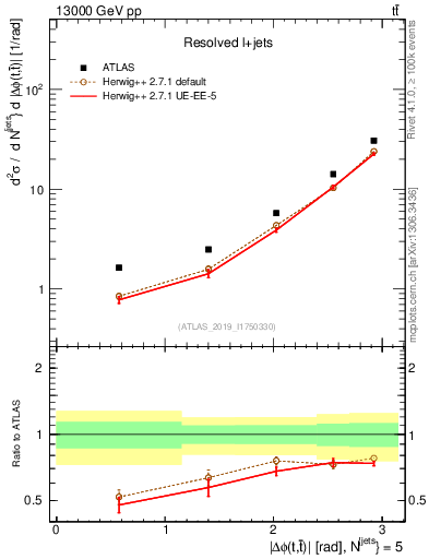 Plot of ttbar.dphi in 13000 GeV pp collisions