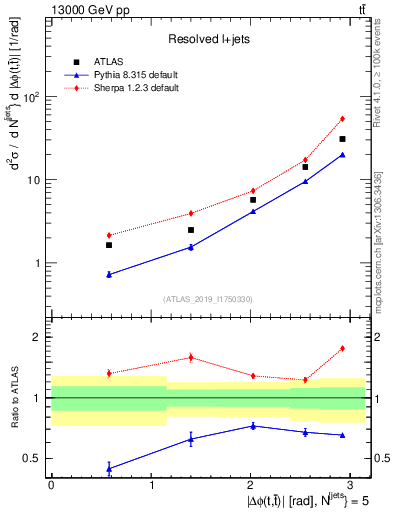 Plot of ttbar.dphi in 13000 GeV pp collisions