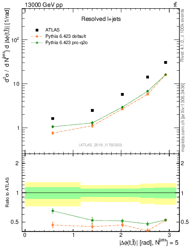 Plot of ttbar.dphi in 13000 GeV pp collisions