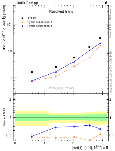 Plot of ttbar.dphi in 13000 GeV pp collisions