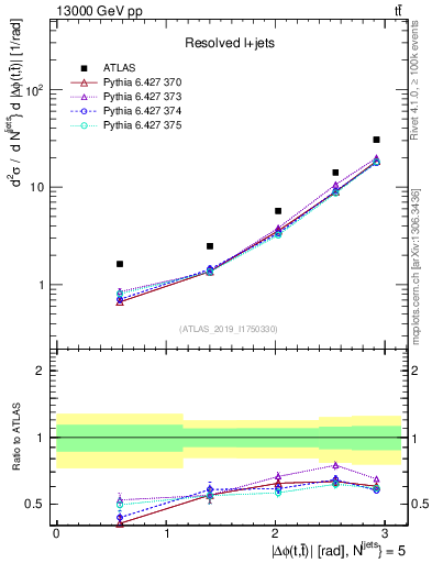Plot of ttbar.dphi in 13000 GeV pp collisions