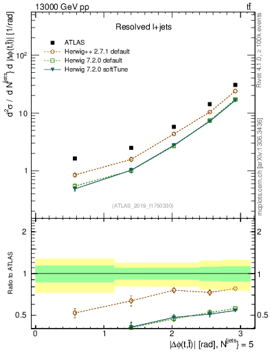 Plot of ttbar.dphi in 13000 GeV pp collisions