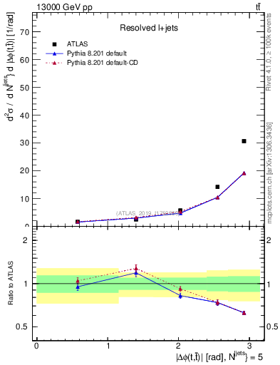 Plot of ttbar.dphi in 13000 GeV pp collisions