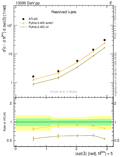 Plot of ttbar.dphi in 13000 GeV pp collisions