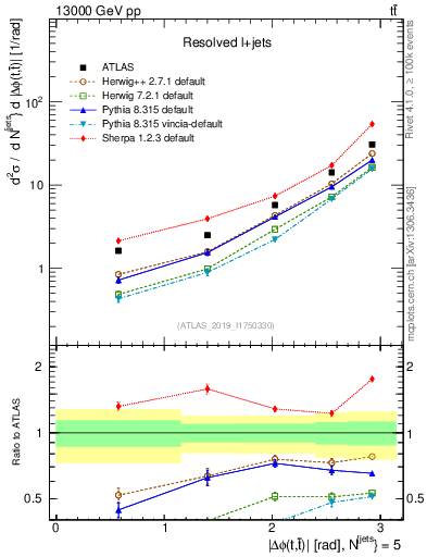 Plot of ttbar.dphi in 13000 GeV pp collisions