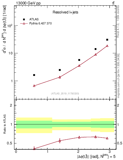 Plot of ttbar.dphi in 13000 GeV pp collisions