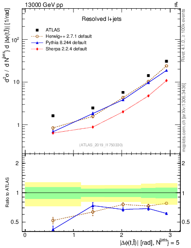 Plot of ttbar.dphi in 13000 GeV pp collisions