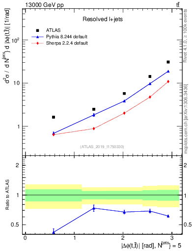 Plot of ttbar.dphi in 13000 GeV pp collisions