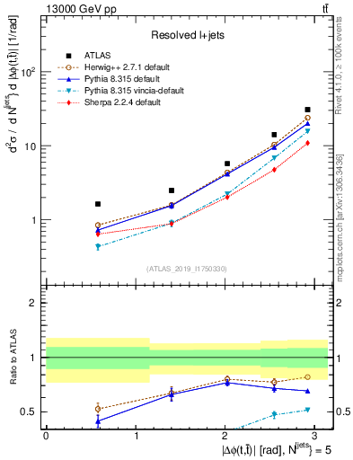 Plot of ttbar.dphi in 13000 GeV pp collisions