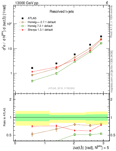 Plot of ttbar.dphi in 13000 GeV pp collisions