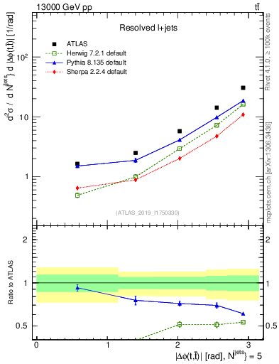 Plot of ttbar.dphi in 13000 GeV pp collisions