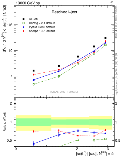 Plot of ttbar.dphi in 13000 GeV pp collisions