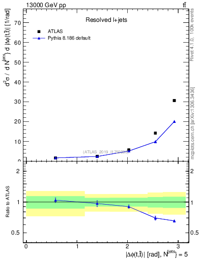 Plot of ttbar.dphi in 13000 GeV pp collisions