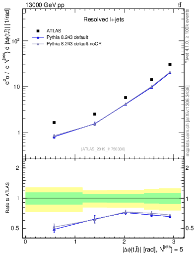Plot of ttbar.dphi in 13000 GeV pp collisions