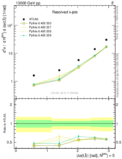 Plot of ttbar.dphi in 13000 GeV pp collisions