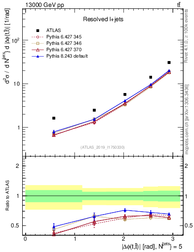 Plot of ttbar.dphi in 13000 GeV pp collisions
