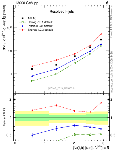 Plot of ttbar.dphi in 13000 GeV pp collisions