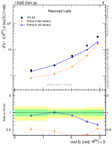 Plot of ttbar.dphi in 13000 GeV pp collisions