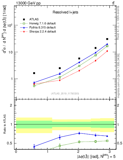 Plot of ttbar.dphi in 13000 GeV pp collisions