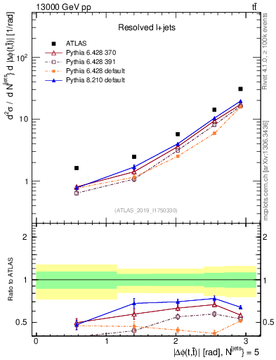 Plot of ttbar.dphi in 13000 GeV pp collisions