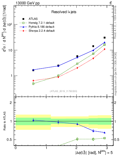 Plot of ttbar.dphi in 13000 GeV pp collisions