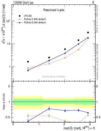 Plot of ttbar.dphi in 13000 GeV pp collisions