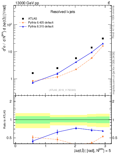 Plot of ttbar.dphi in 13000 GeV pp collisions