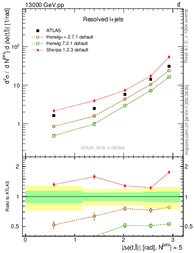 Plot of ttbar.dphi in 13000 GeV pp collisions