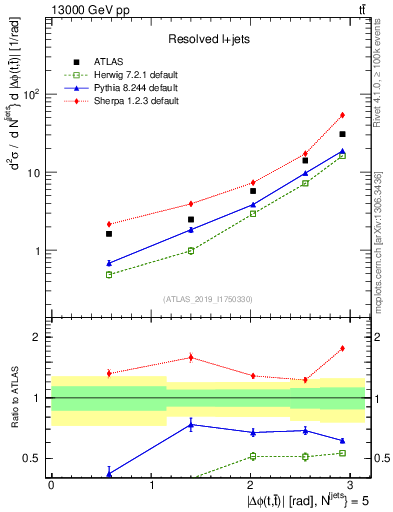 Plot of ttbar.dphi in 13000 GeV pp collisions