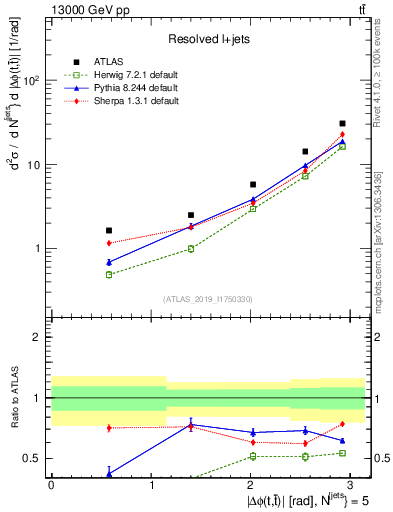 Plot of ttbar.dphi in 13000 GeV pp collisions