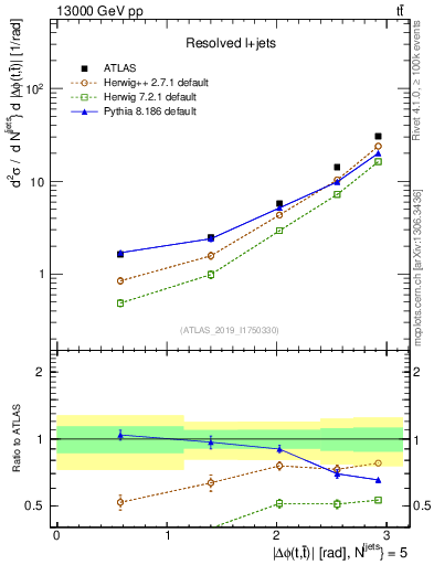 Plot of ttbar.dphi in 13000 GeV pp collisions