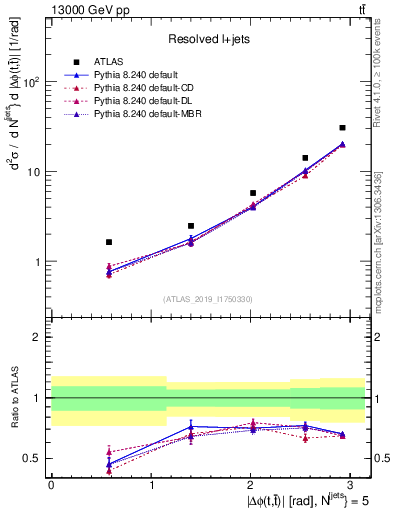Plot of ttbar.dphi in 13000 GeV pp collisions