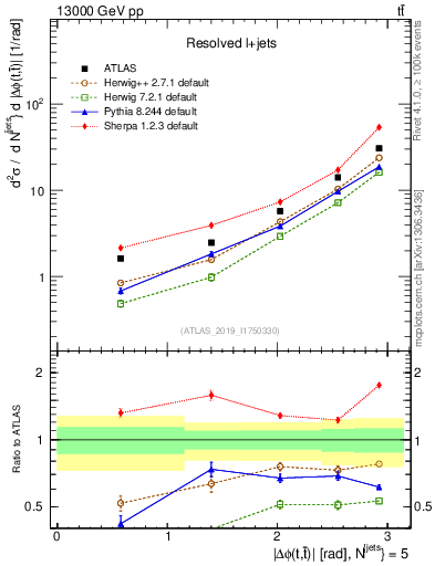 Plot of ttbar.dphi in 13000 GeV pp collisions