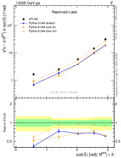 Plot of ttbar.dphi in 13000 GeV pp collisions
