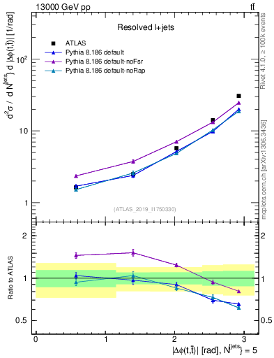 Plot of ttbar.dphi in 13000 GeV pp collisions