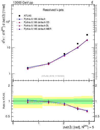 Plot of ttbar.dphi in 13000 GeV pp collisions