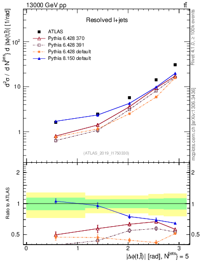 Plot of ttbar.dphi in 13000 GeV pp collisions