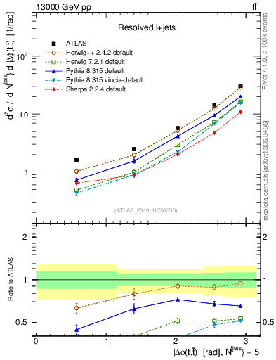 Plot of ttbar.dphi in 13000 GeV pp collisions