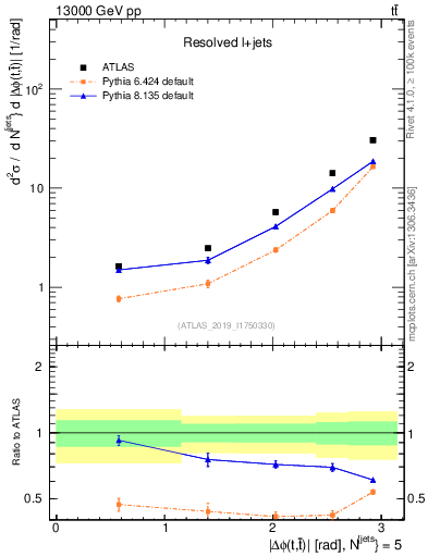 Plot of ttbar.dphi in 13000 GeV pp collisions