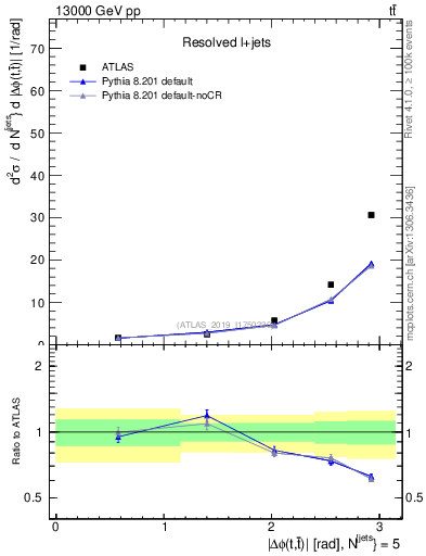 Plot of ttbar.dphi in 13000 GeV pp collisions