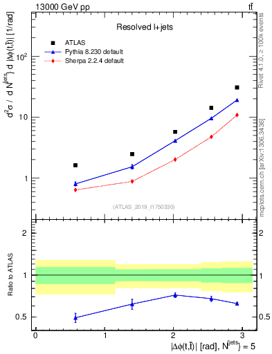 Plot of ttbar.dphi in 13000 GeV pp collisions