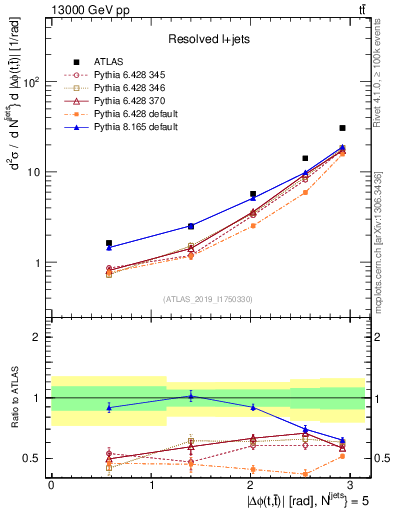 Plot of ttbar.dphi in 13000 GeV pp collisions
